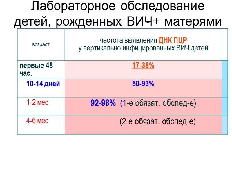 Лабораторное обследование детей, рожденных ВИЧ+ матерями